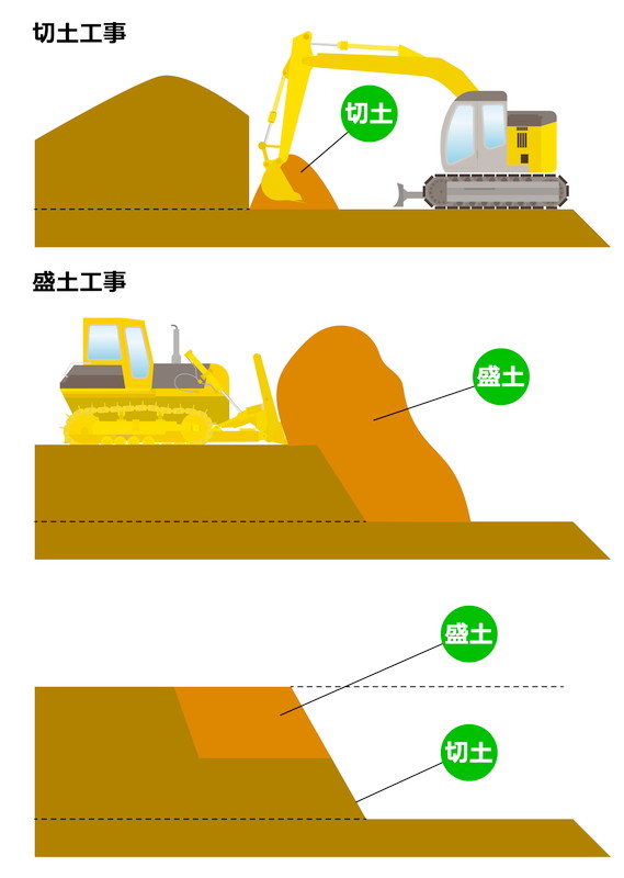 切土工事と盛土工事